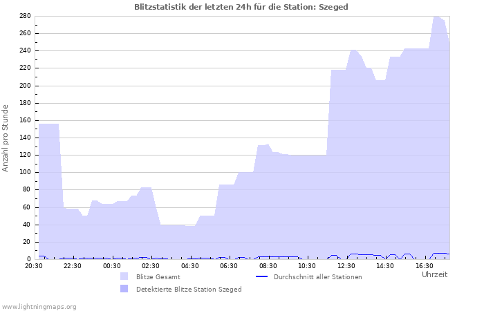 Diagramme: Blitzstatistik