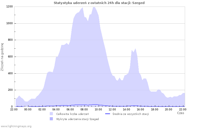Wykresy: Statystyka uderzeń