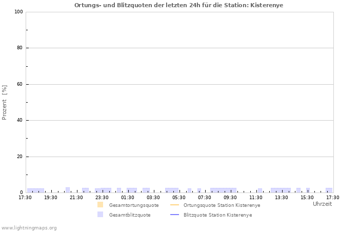 Diagramme: Ortungs- und Blitzquoten