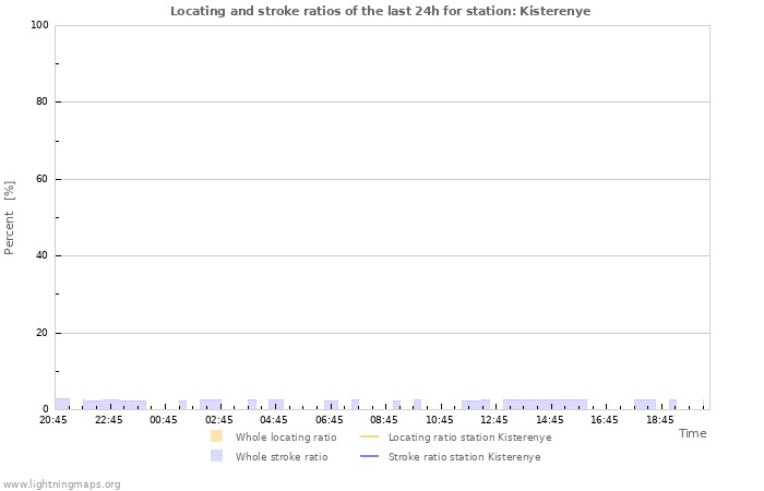 Graphs: Locating and stroke ratios