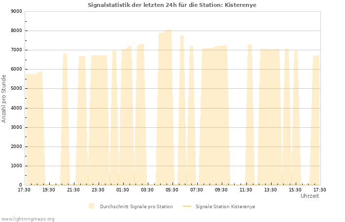 Diagramme: Signalstatistik