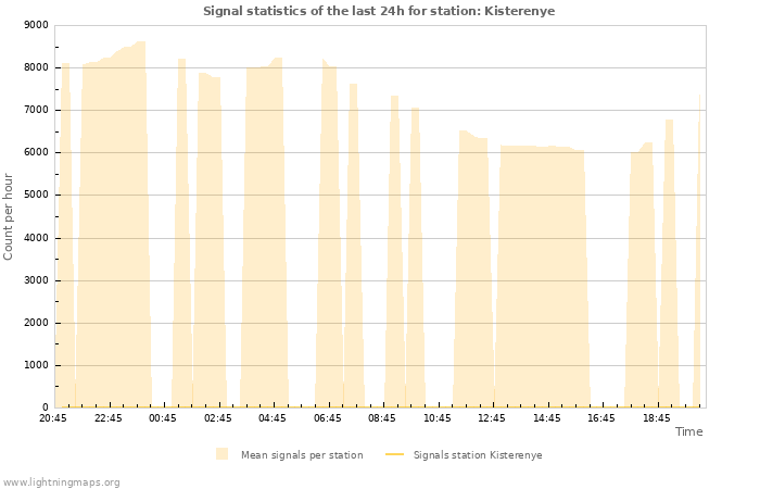 Graphs: Signal statistics