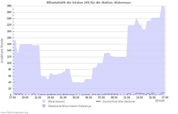 Diagramme: Blitzstatistik