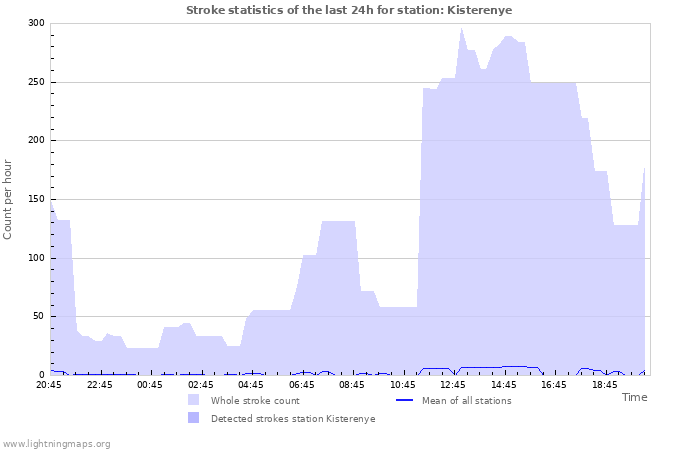 Graphs: Stroke statistics