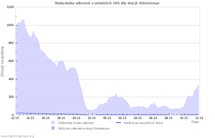 Wykresy: Statystyka uderzeń