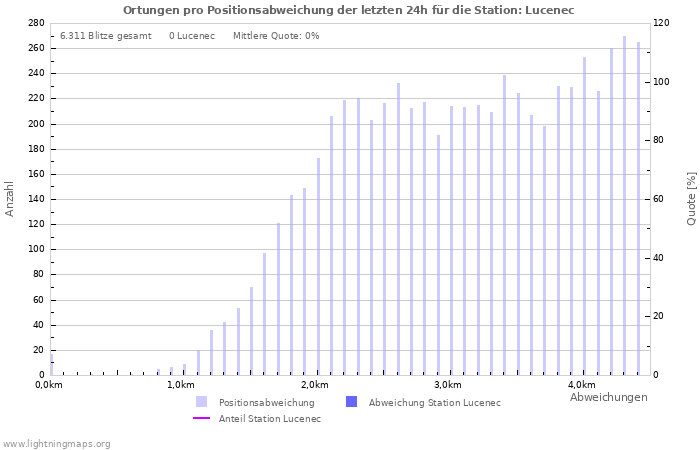 Diagramme: Ortungen pro Positionsabweichung