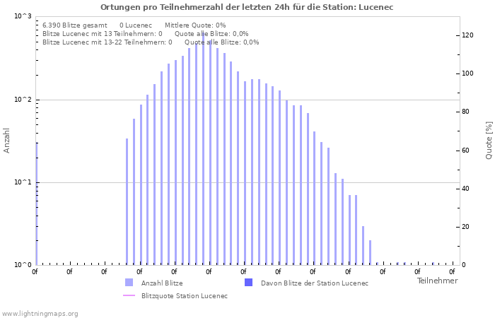 Diagramme: Ortungen pro Teilnehmerzahl