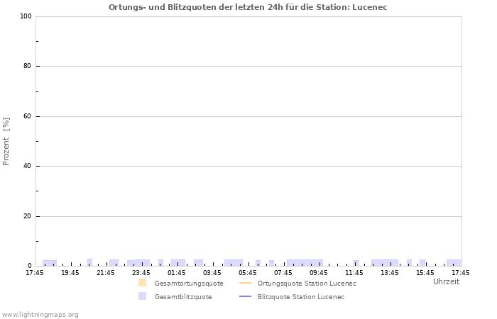 Diagramme: Ortungs- und Blitzquoten