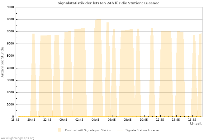 Diagramme: Signalstatistik