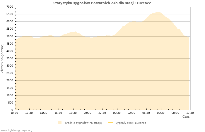 Wykresy: Statystyka sygnałów
