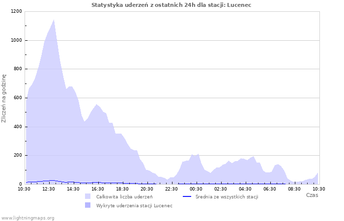 Wykresy: Statystyka uderzeń