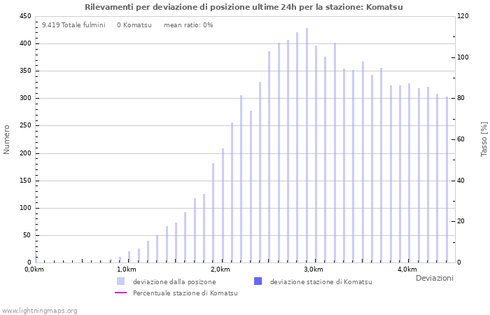 Grafico: Rilevamenti per deviazione di posizione