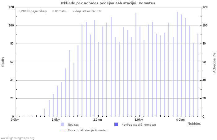 Grafiki: Izkliede pēc nobīdes