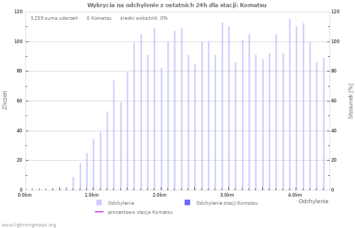 Wykresy: Wykrycia na odchylenie