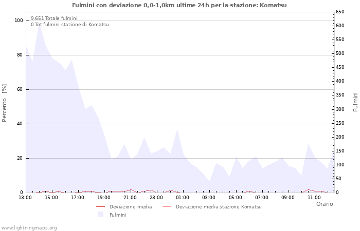 Grafico