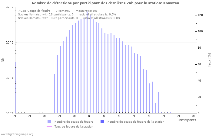 Graphes: Nombre de détections par participant