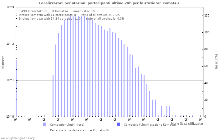Grafico: Localizzazoni per stazioni partecipanti