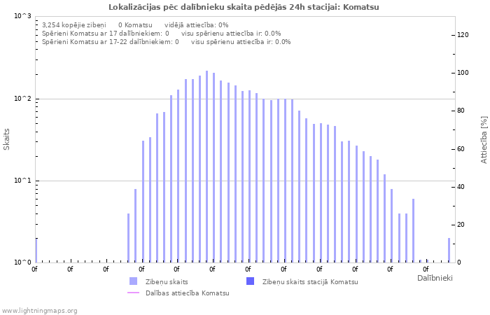 Grafiki: Lokalizācijas pēc dalībnieku skaita
