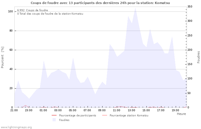 Graphes