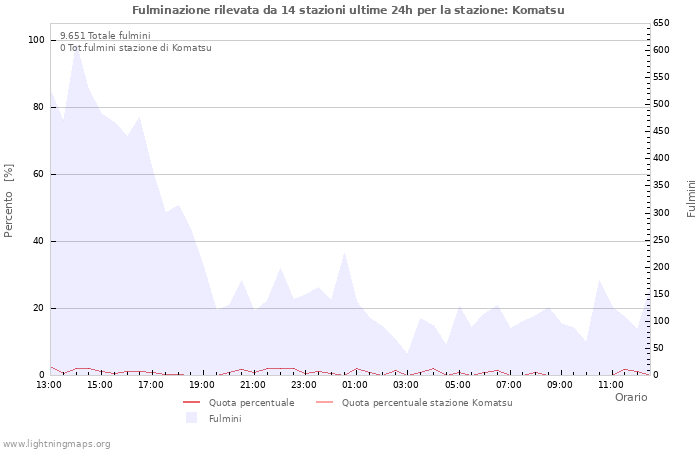 Grafico
