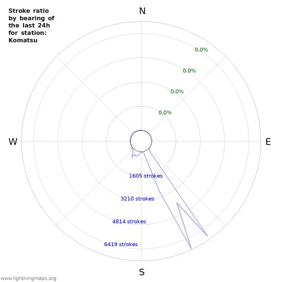 Graphs: Stroke ratio by bearing