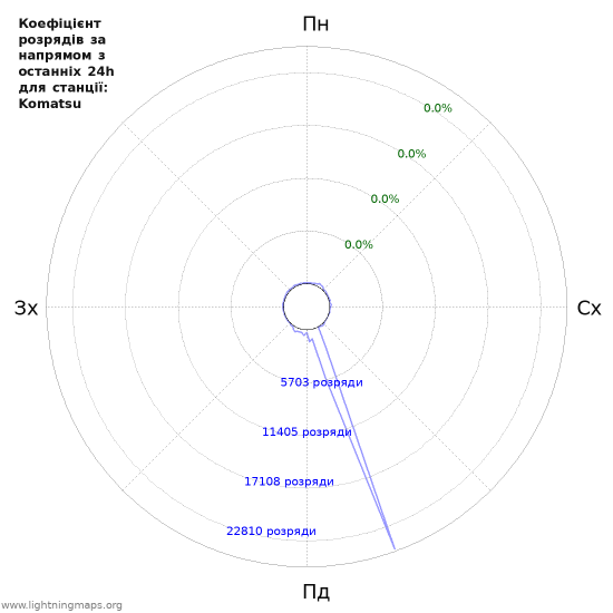 Графіки: Коефіцієнт розрядів за напрямом