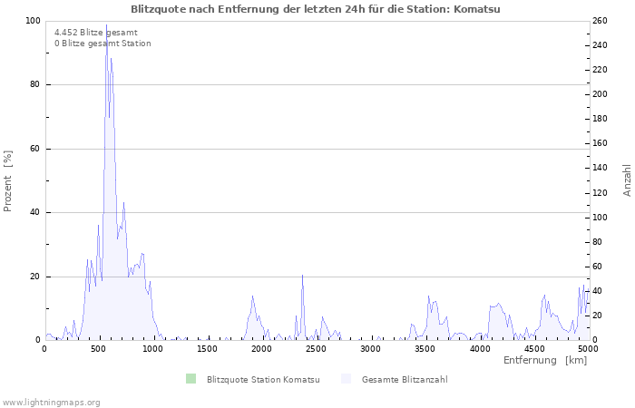 Diagramme: Blitzquote nach Entfernung