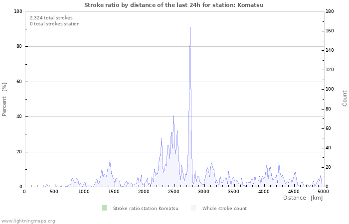 Graphs: Stroke ratio by distance