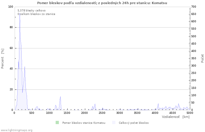 Grafy: Pomer bleskov podľa vzdialenosti;
