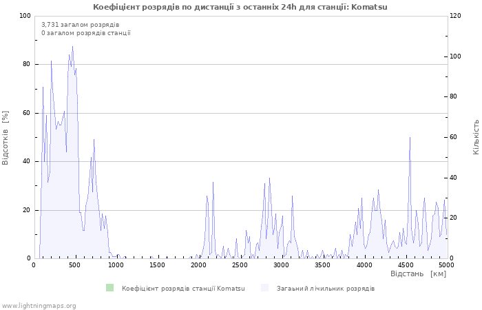Графіки: Коефіцієнт розрядів по дистанції