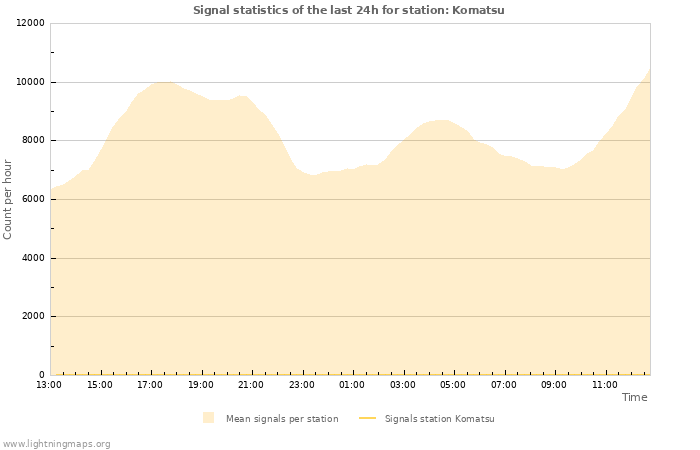 Graphs: Signal statistics