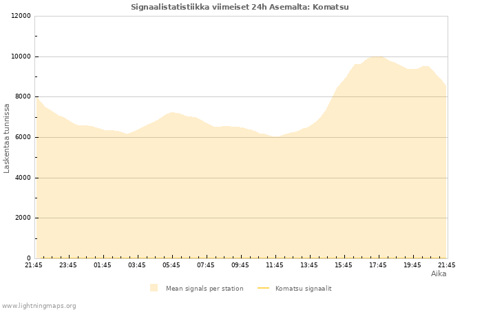 Graafit: Signaalistatistiikka