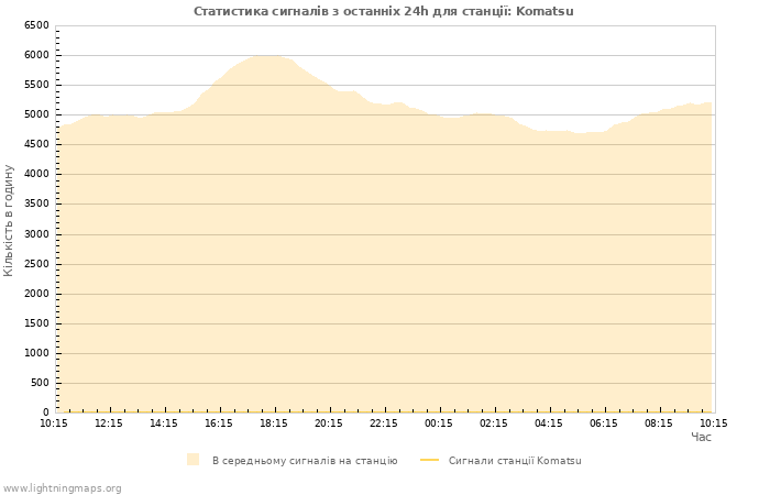 Графіки: Статистика сигналів