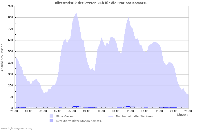 Diagramme: Blitzstatistik