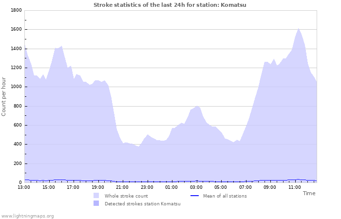 Graphs: Stroke statistics