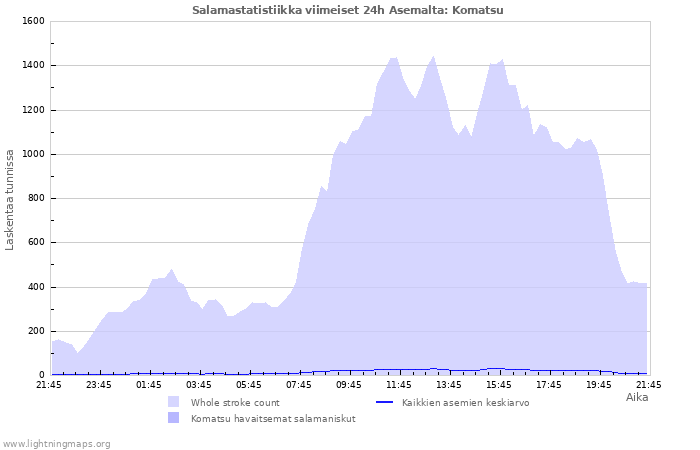 Graafit: Salamastatistiikka