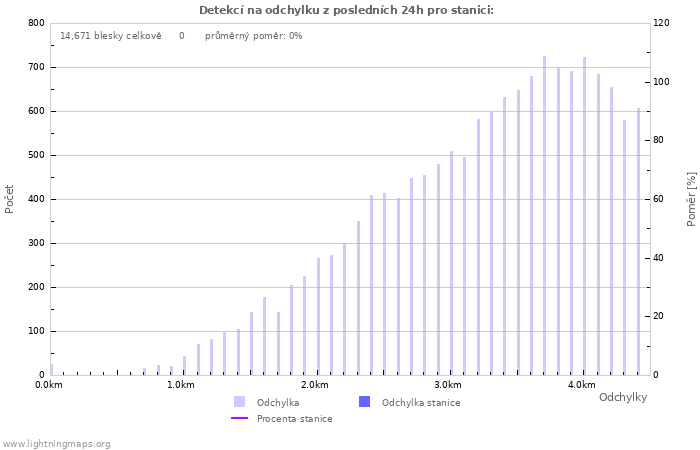 Grafy: Detekcí na odchylku