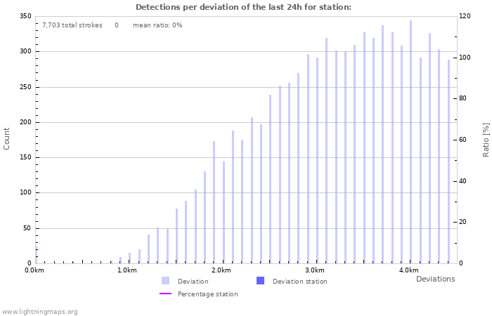 Graphs: Detections per deviation