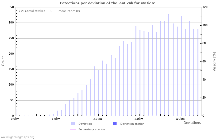 Grafikonok: Detections per deviation