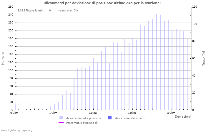 Grafico: Rilevamenti per deviazione di posizione