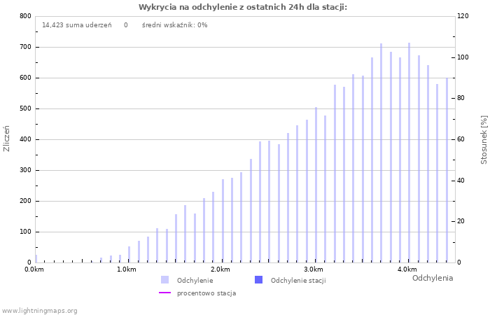 Wykresy: Wykrycia na odchylenie