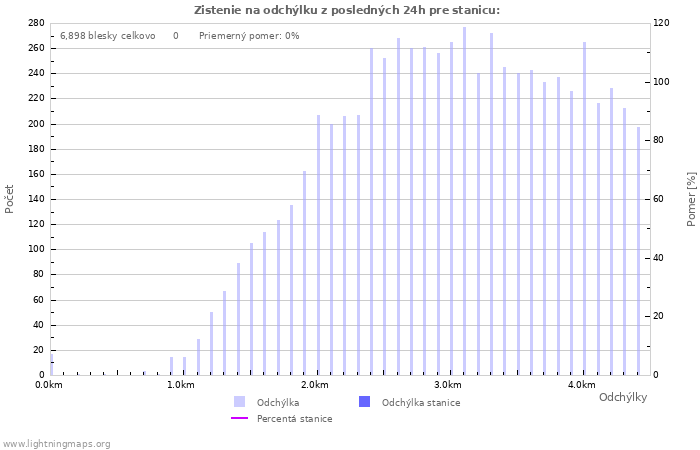 Grafy: Zistenie na odchýlku