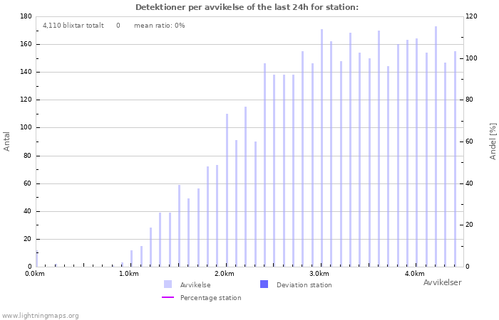 Grafer: Detektioner per avvikelse