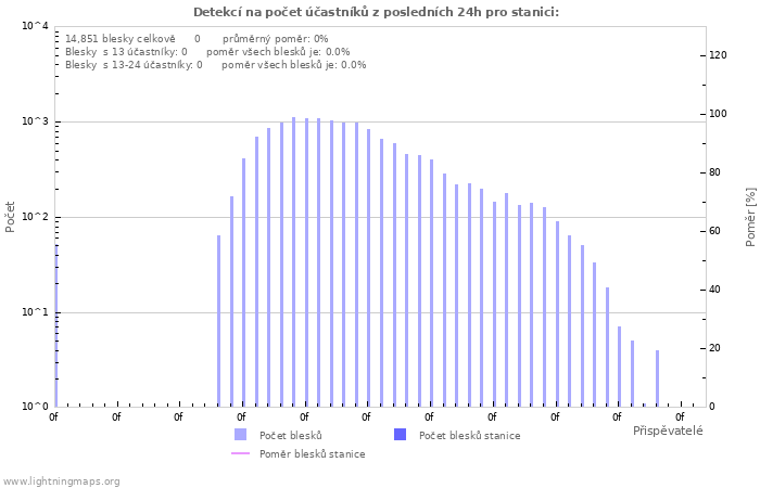 Grafy: Detekcí na počet účastníků
