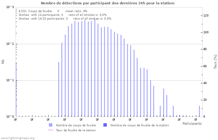 Graphes: Nombre de détections par participant