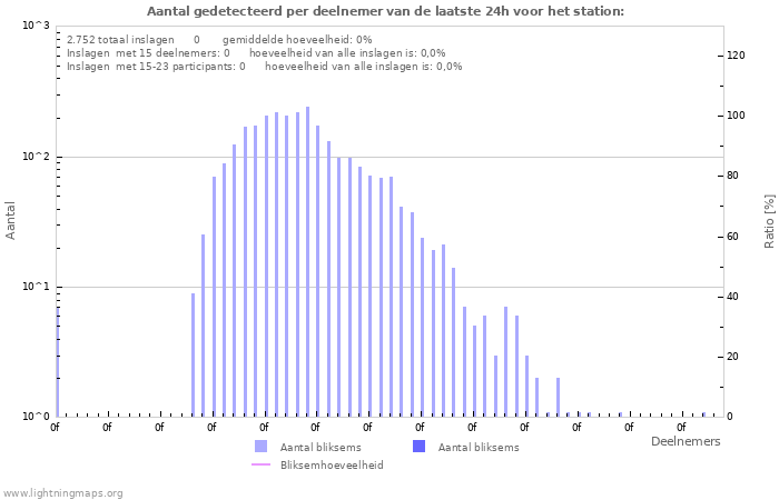 Grafieken: Aantal gedetecteerd per deelnemer