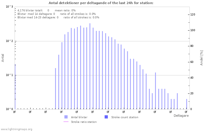 Grafer: Antal detektioner per deltagande