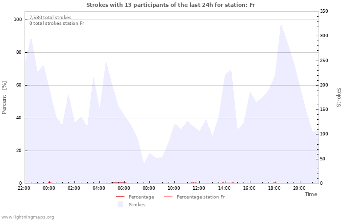 Graphs