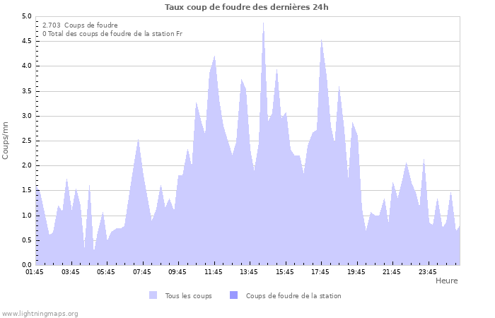 Graphes: Taux coup de foudre