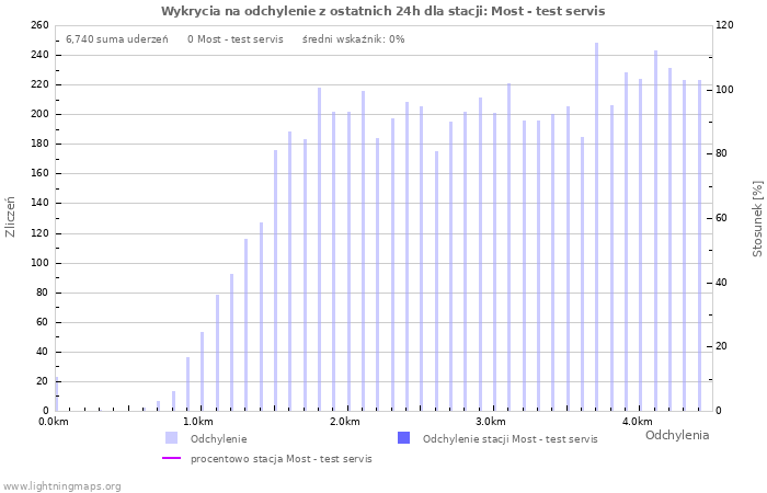 Wykresy: Wykrycia na odchylenie